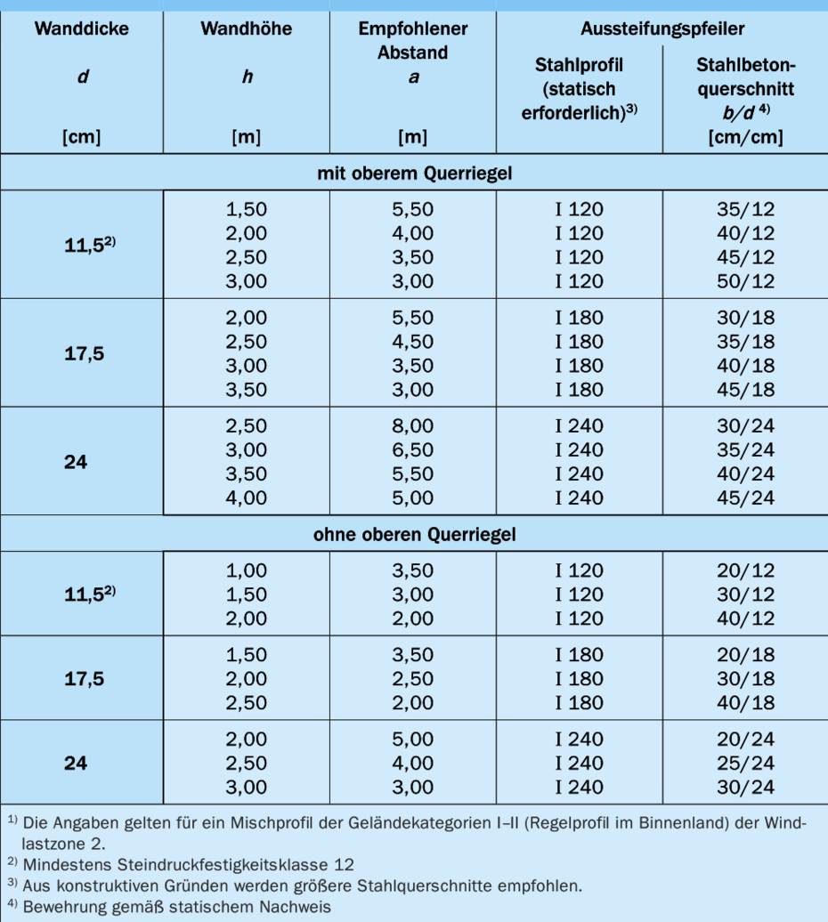 Aussteifung freistehender Wände