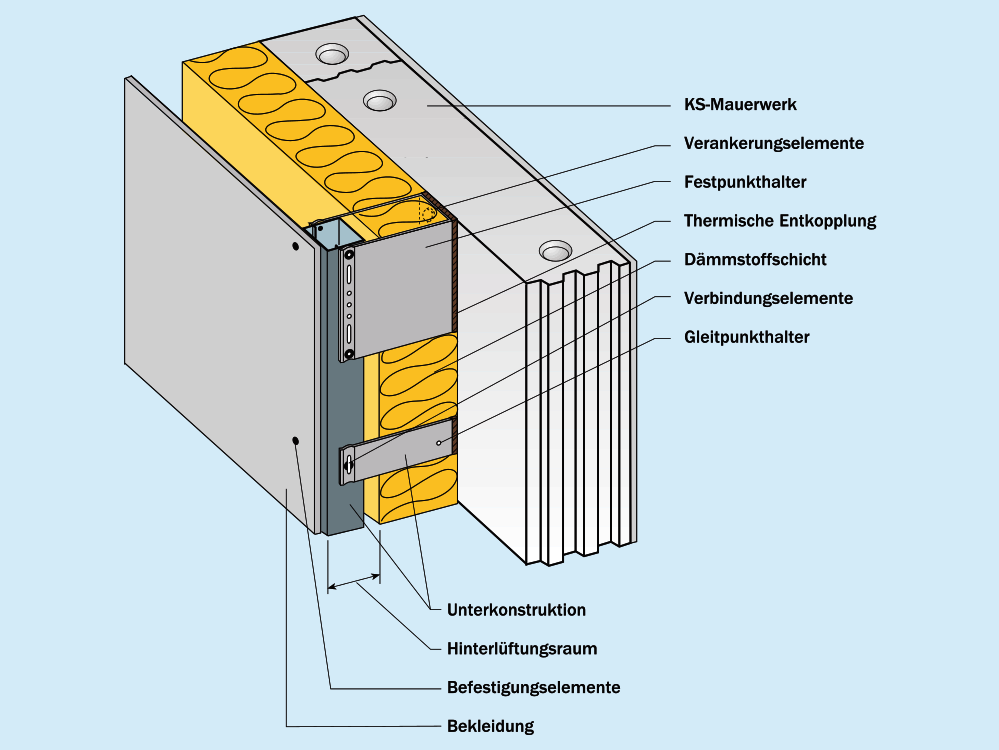 vorgehängte hinterlüftete Außenwandbekleidung