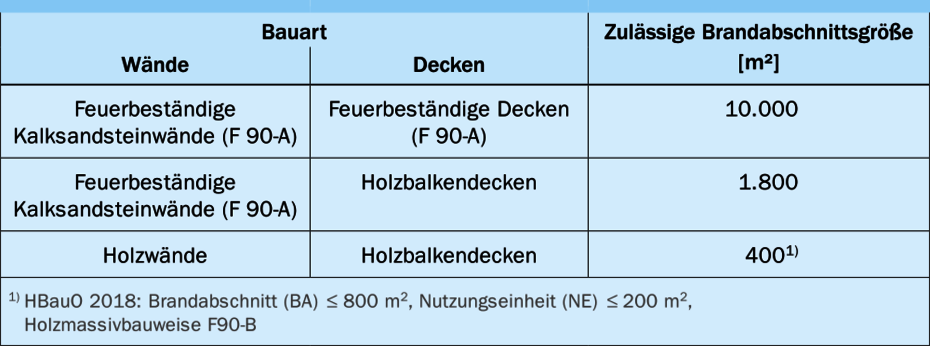 Schlussfolgerungen zu Brandentstehungshäufigkeit