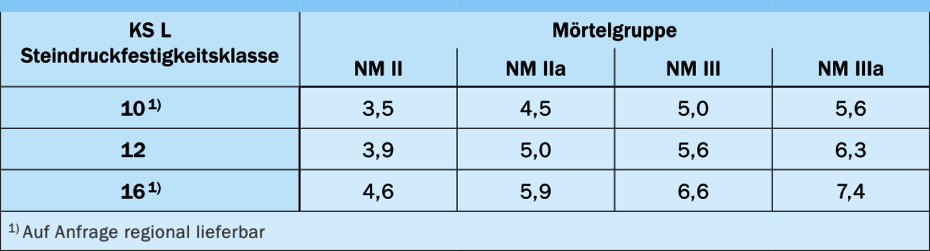 Charakteristische Druckfestigkeit