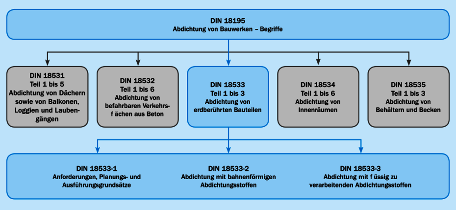 Struktur der neuen Normen zur Abdichtung