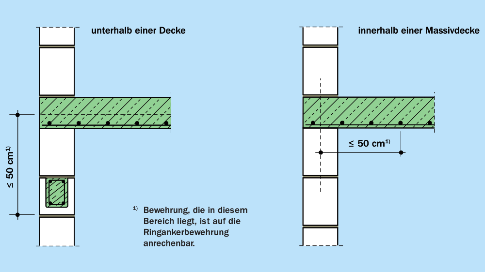 Ausbildung von Ringankern