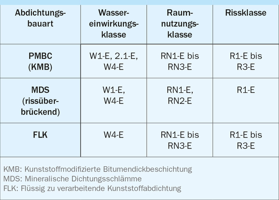 Übliche Abdichtungsbauarten an erdberührten Außenwänden mit flüssig zu verarbeitenden Abdichtungsstoffen