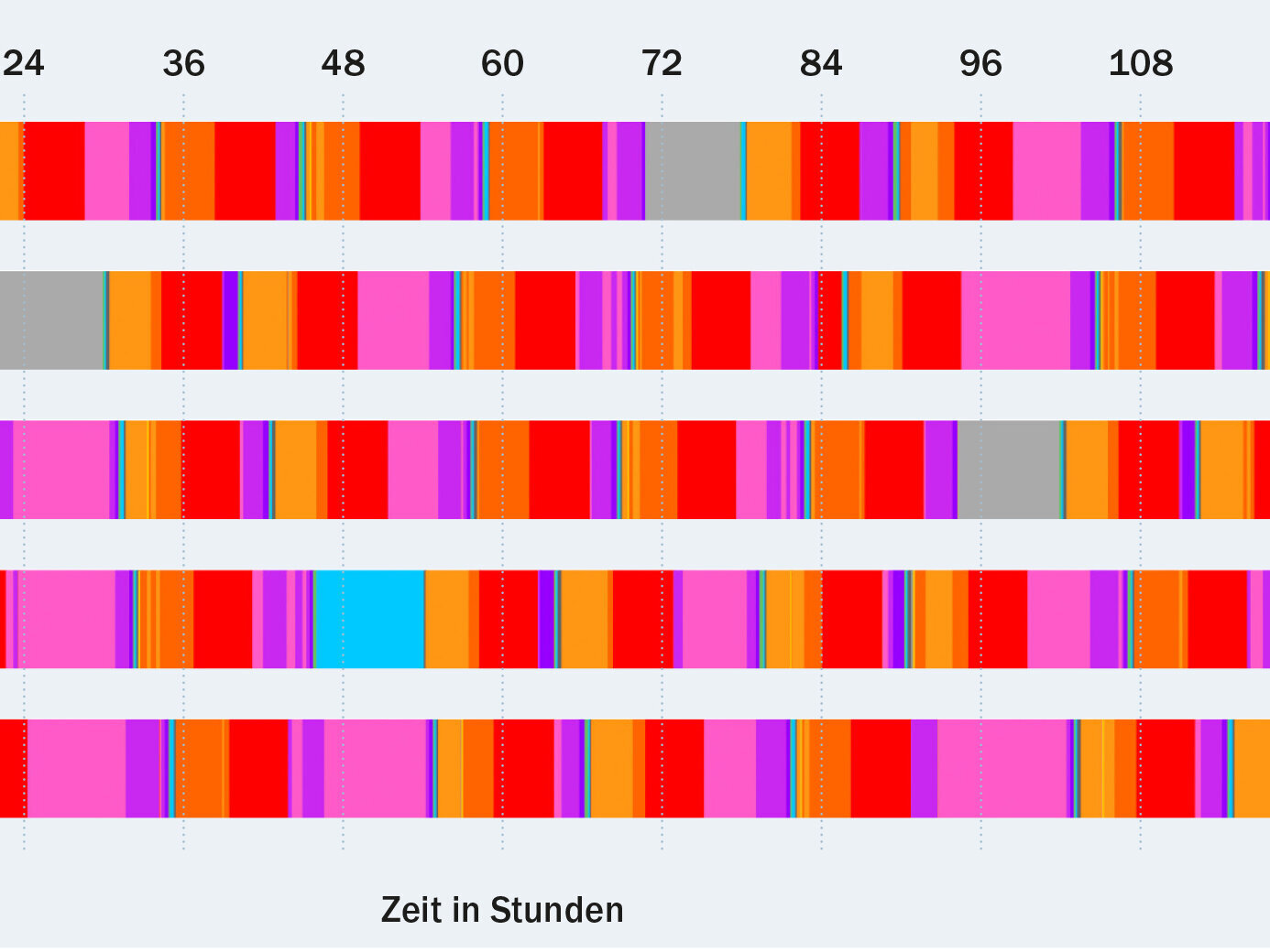 Exemplarische Belegung in einem System mit fünf Autoklaven über einen Zeitraum von fünf Tagen.