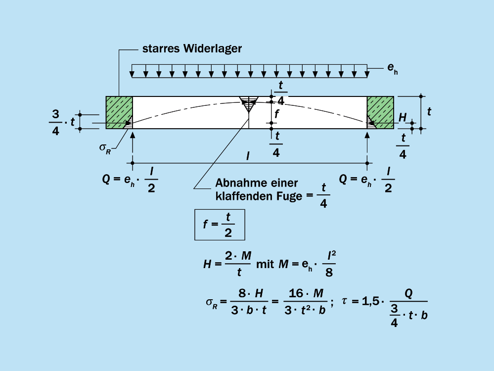Bogen bei einem Stich von f = 1/2 · t