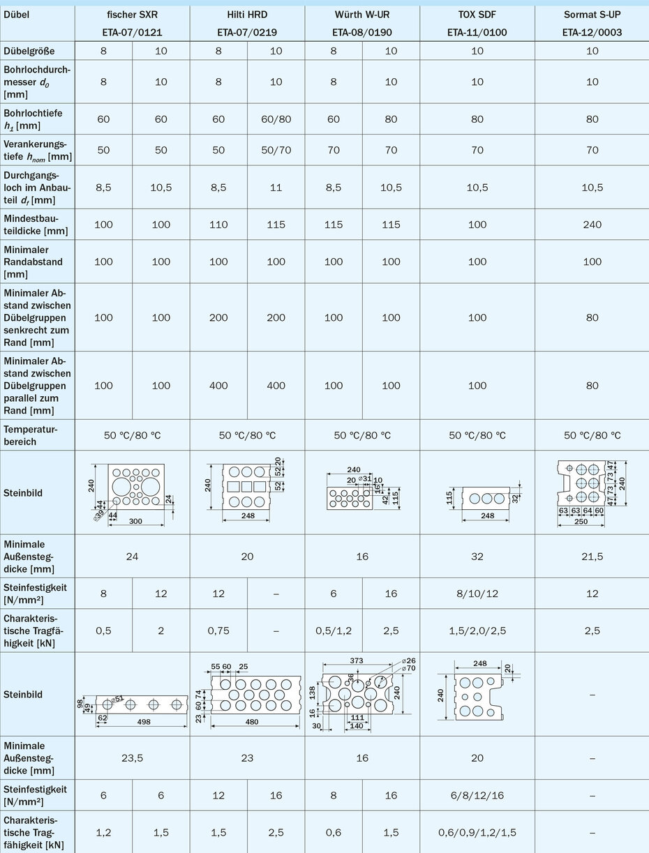 Beispiele für Kennwerte von Kunststoffdübeln mit europäisch technischer Zulassung für KS-Lochsteine