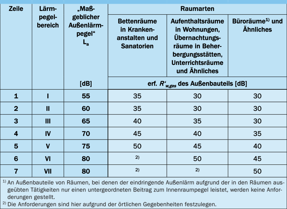 Anforderungen Luftschalldämmung