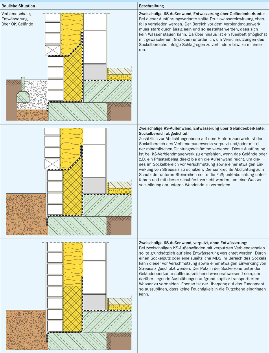 Konstruktive Lösungen zur Ausführung von Fußpunktdetails gem. Klasse W4-E