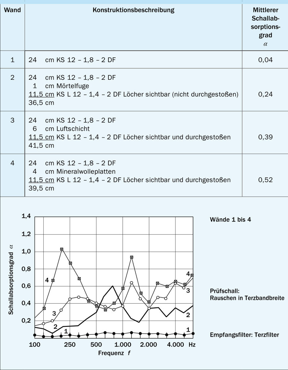 Ausführungsvarianten KS-Schallabsorbtion