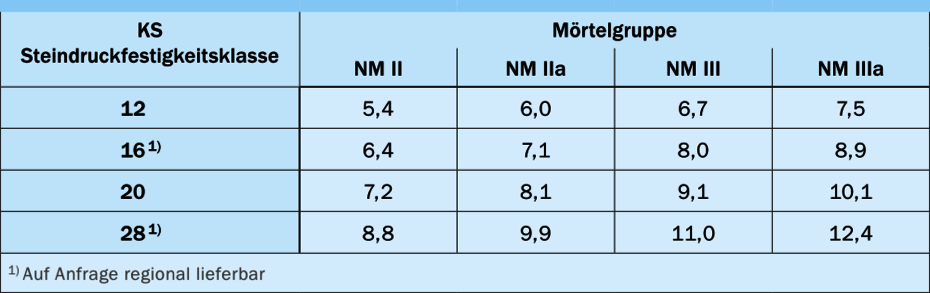 fk von KS-Vollsteinen, KS-Blocksteinen