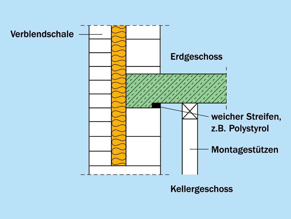 Konstruktive Zentrierung