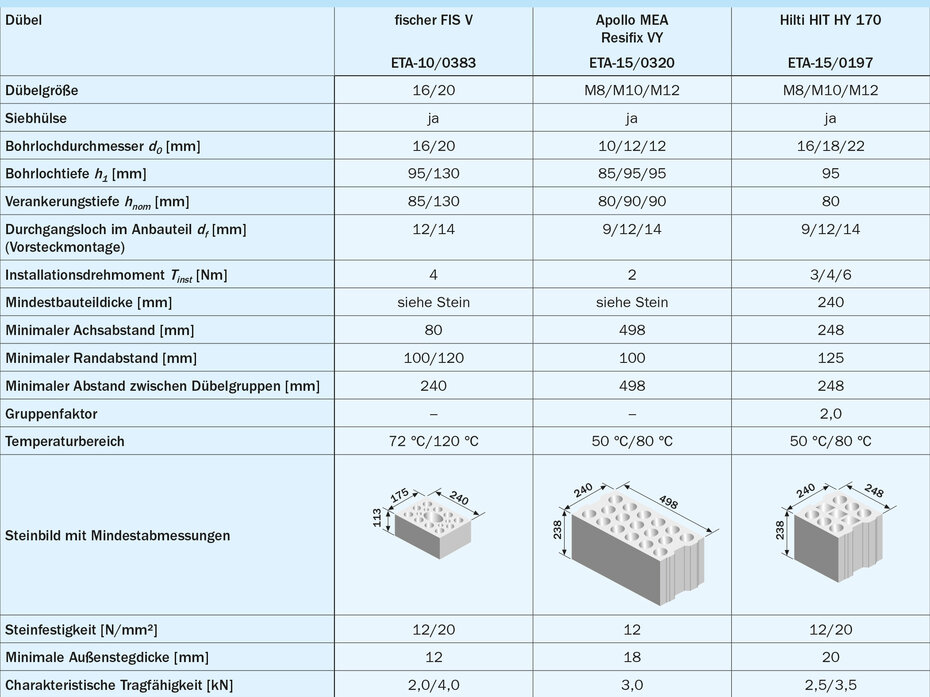 Typische Kennwerte von Verbunddübeln mit europäisch technischer Zulassung für KS-Lochsteine