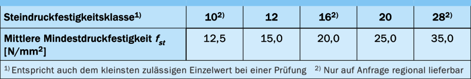 Übliche Steindruckfestigkeitsklassen