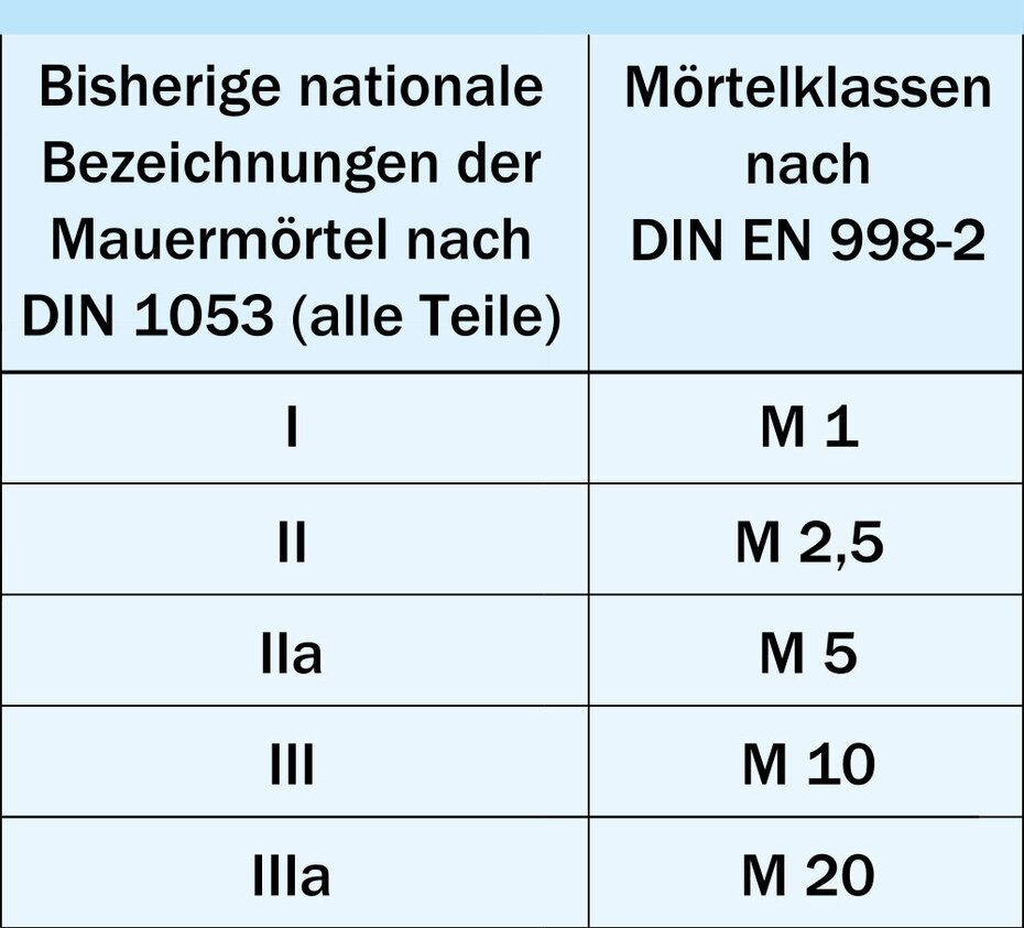Zuordnung der bisherigen Bezeichnungen von Normalmauermörtel