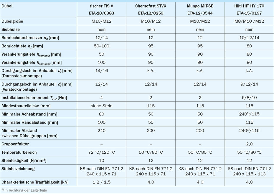Typische Kennwerte von Verbunddübeln mit europäisch technischer Zulassung für KS-Vollsteine