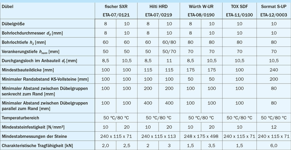 Typische Kennwerte von Kunststoffdübeln mit europäisch technischer Zulassung für KS-Vollsteine