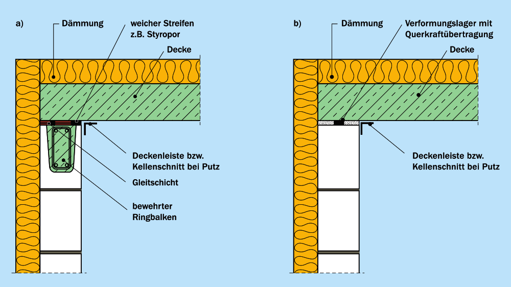 Zentrierung von Deckenauflagerkraft