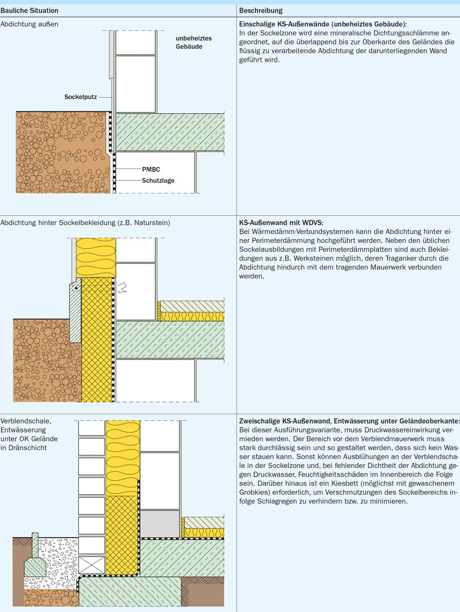 Konstruktive Lösungen zur Ausführung von Fußpunktdetails gem. Klasse W4-E