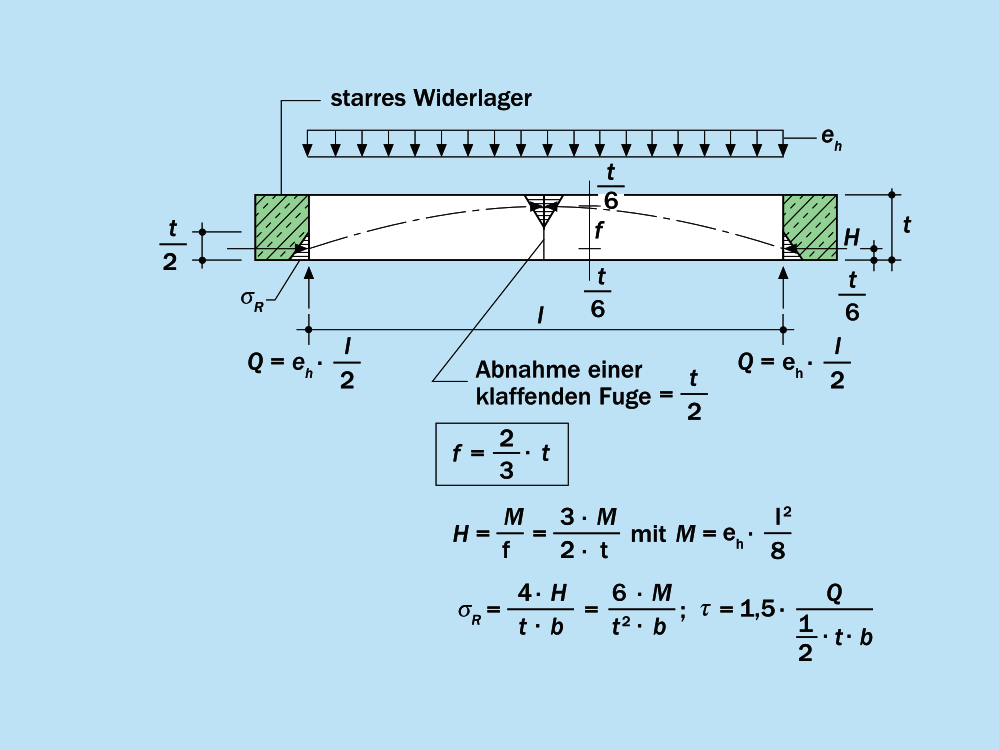 Bogen bei einem Stich von f = 2/3 · t