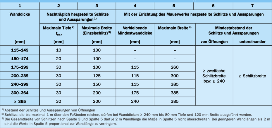 Zulässige Schlitzgröße