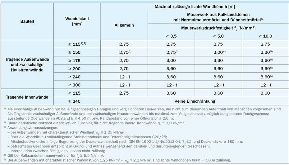 Voraussetzungen für die Anwendung des vereinfachten Nachweisverfahrens nach DIN EN 1996-3/NA