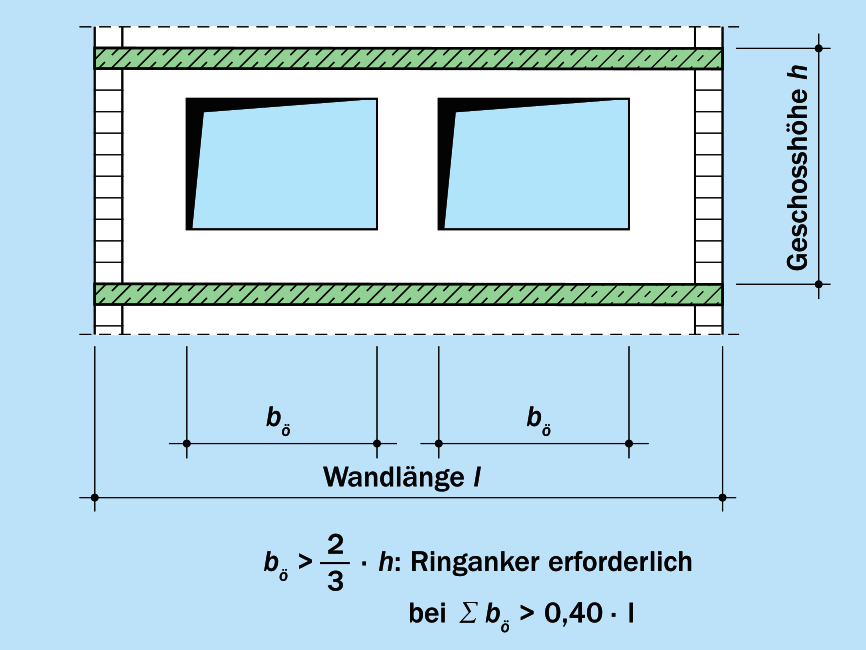 Kriterien für Ringanker