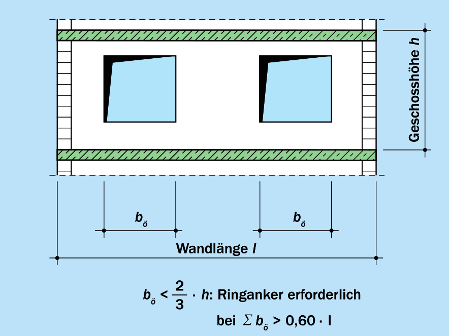 Kriterien für Ringanker