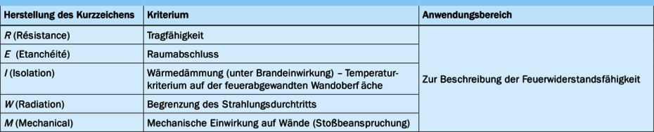 Erläuterungen der Klassifizierungskriterien