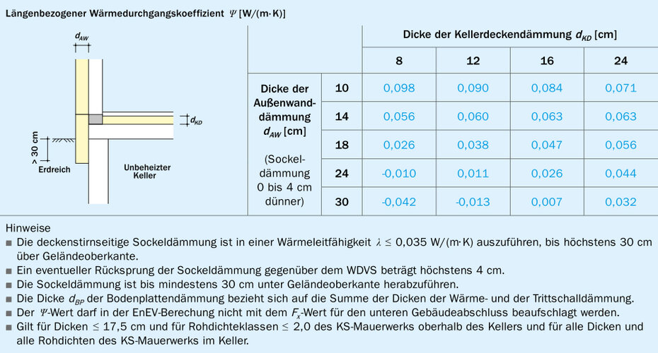Längenbezogener Wärmedurchgangskoeffizient 
